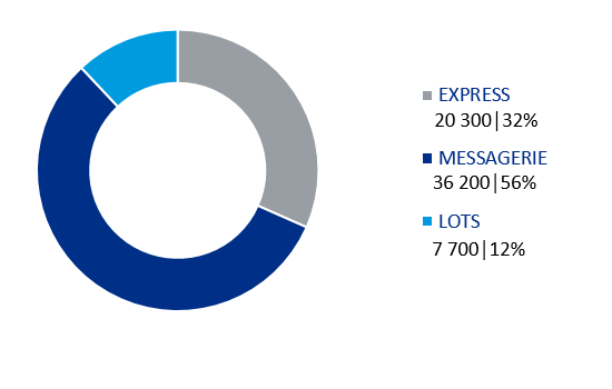 Nombre de livraisons 2023 par transporteur MDR