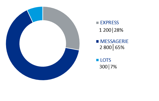 Nombre de livraisons 2023 par transporteur Revendeurs