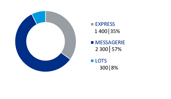 nbre de livraison B2B 2025