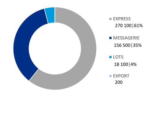 nbre de livraison par transporteur 2025