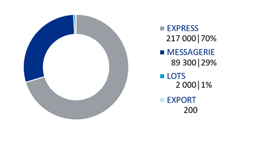 nbre de livraison pharmacies 2025