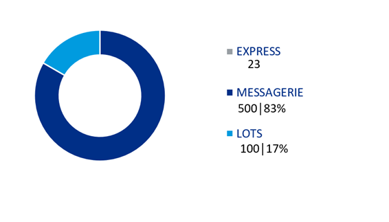 nbre de livraison revendeurs 2025