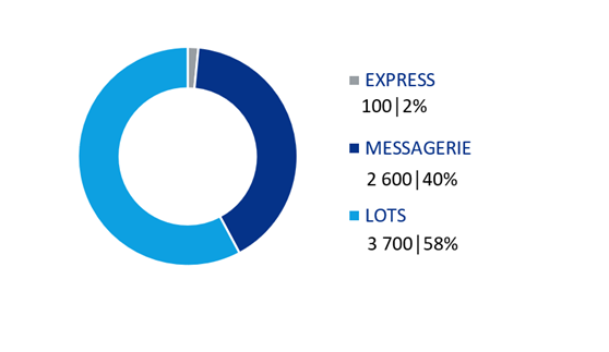 volume en m3 B2B 2025