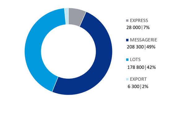 volume en m3 par transporteur 2025