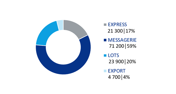 volume en m3 pharmacies 2025