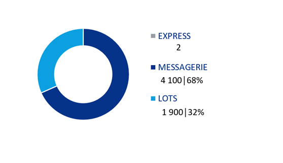 volume en m3 revendeurs 2025